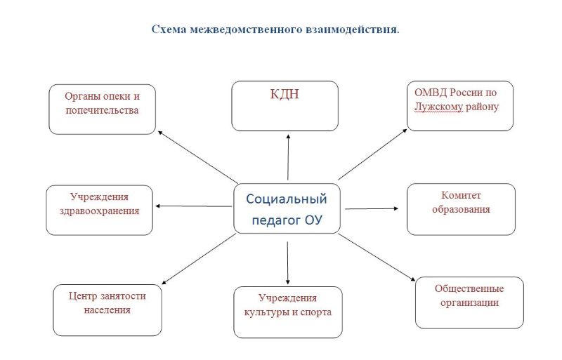 Схема межведомственного взаимодействия